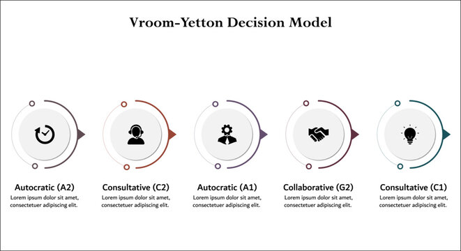 Vroom-Yetton Decision Model - Autocratic(A2), Consultative(C2), Autocratic(A1), Collaborative(G2), Consultive(C1). Infographic template with icons and description placeholder