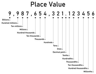 Place value, how to read 10 digit numbers and decimals 02