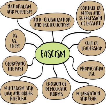 Fascism, a far-right, authoritarian political ideology characterized by dictatorial power, extreme nationalism, suppression of opposition, mind map infographics sketch.
