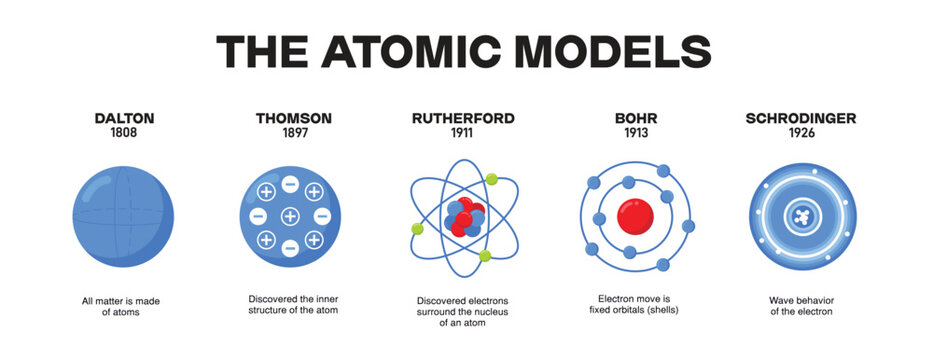 atomic models from year to year in physics and science standards
