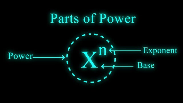 parts of power of exponent in mathematics .  rules or laws of exponent animation .  parts of power idea . concept of part of power