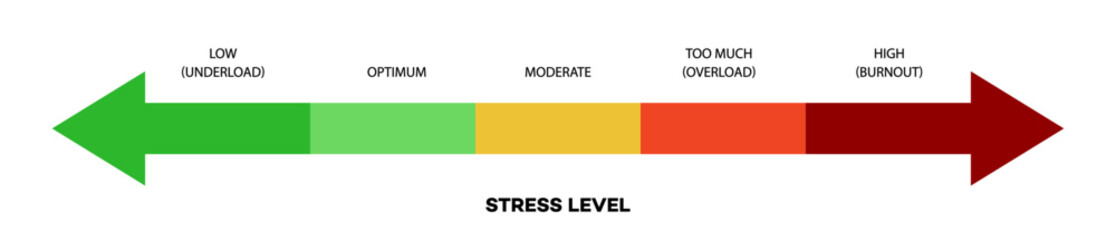 Fototapeta premium Stress level meter scale flat style for understanding stress, mental or emotional pressure scores, measurement tool for overworking diagnosis vector