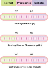 Blood Sugar Tests To Measure Blood Glucose And Diagnose Diabetes Fasting Plasma Glucose Hemoglobin