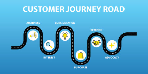 This customer journey map shows the steps customers take, from awareness to advocacy.