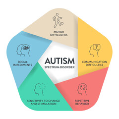 Autism spectrum disorder (ASD) infographic presentation template with icons has 5 steps such as Rett syndrome, Asperger's syndrome, PDD-NOS, Autistic disorder and childhood disorder. Diagram vector.