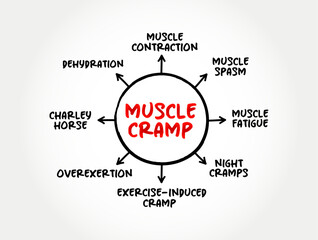 Muscle Cramp is a sudden, unexpected tightening of one or more muscle, mind map text concept background