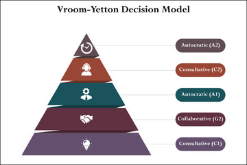 Vroom-Yetton Decision Model - Autocratic(A2), Consultative(C2), Autocratic(A1), Collaborative(G2), Consultive(C1). Infographic template with icons and description placeholder