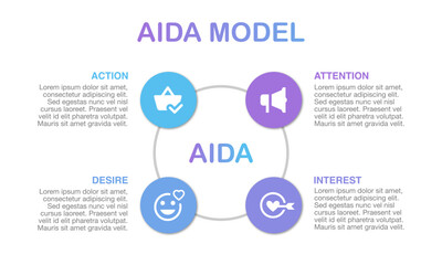 The AIDA marketing model. The circular diagram illustrates a consumer's four key stages: capturing attention, generating interest, creating desire, and driving action.