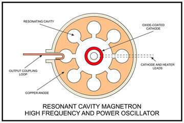 Diagram of a resonant cavity magnetron used in high frequency oscillators