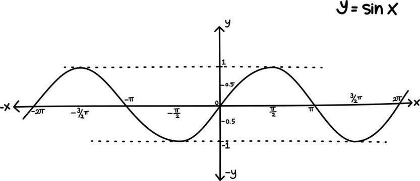 Hand drawn vector mathematical illustration of sine function graph. Sinusoid. Trigonometric functions. Sine wave on different angle and position. Basic mathematics. Graphic of y = sin x equation.
