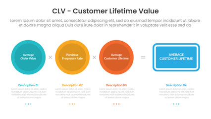 clv customer lifetime value infographic template banner with formula design on big circle with 3 point list information for slide presentation