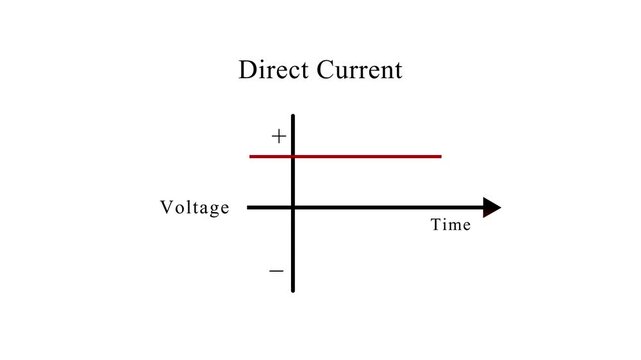 showing the variation of direct current with time...
chart of direct current. direct graph animation, graph showing the variation of current with time direct on white background