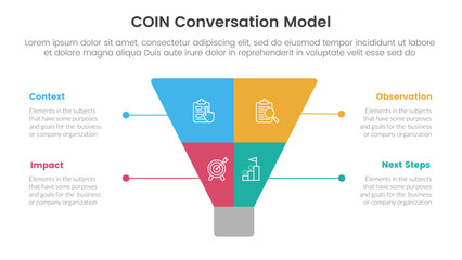 COIN Conversation Model infographic 4 point stage template with creative funnel slice even symmetric for slide presentation