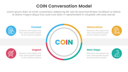 COIN Conversation Model infographic 4 point stage template with outline circle center symmetric balance for slide presentation