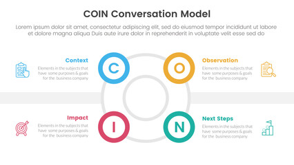 COIN Conversation Model infographic 4 point stage template with outline circle and small circle edge side for slide presentation