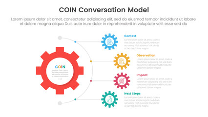 COIN Conversation Model infographic 4 point stage template with gear shape on half circle direction vertical direction for slide presentation