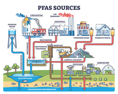 PFAS sources diagram shows industrial emissions, consumer goods, and wastewater. Outline diagram