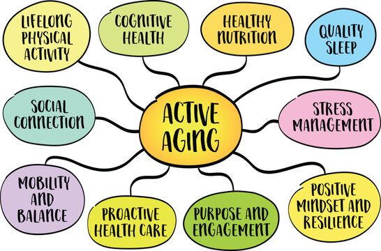 Active aging and longevity focus on maintaining health, vitality, and independence as we grow older, mind map infographics sketch.