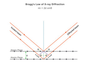 Bragg's Law relates X-ray diffraction angles to crystal plane spacing, revealing structure