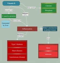 Vitamin D deficiency can be associated with inflammation and chronic diseases