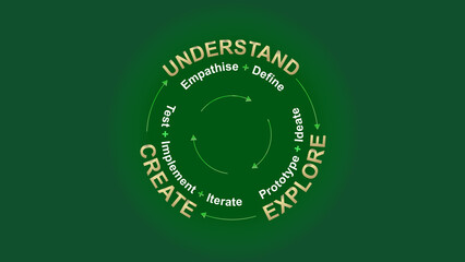 Virtuous circle wheel of three parts, methodology diagram, graphic explanation of design thinking method.	