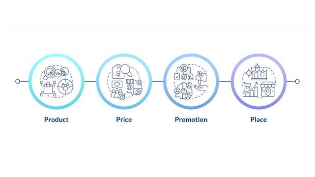 Product lifecycle infographic infographic circles animation. Commerce management, business. Targeted audience, marketing. Flowchart dynamic presentation with 4 steps process. HD video, motion graphics