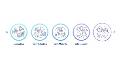 Technology adoption infographic infographic circles animation. Early majority, laggards. Product management. Flowchart dynamic presentation with 5 steps process. HD video, motion graphics