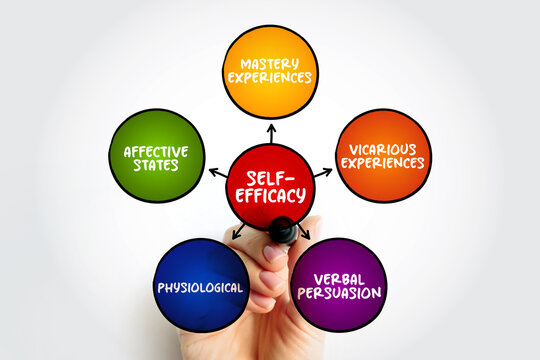 Self-efficacy is an individual's belief in their capacity to act in the ways necessary to reach specific goals, mind map concept background