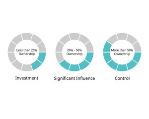 Significant influence and control for equity and shares of investor