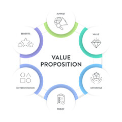 Value proposition strategy model infographic diagram chart banner template for presentation has market, value, offering, proof, differentiation and benefit. Unique benefits, service offer to customers