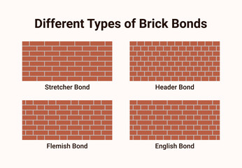 Different Types of Brick Bonds
