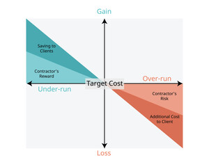 Target Cost contract for project management for price setting