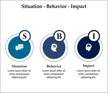 SBI - Situation, behavior, Impact acronym. Infographic template with icons and description placeholder