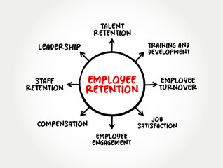 Employee Retention is the ability of an organization to retain its employees and ensure sustainability, mind map text concept background