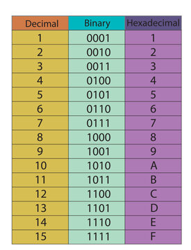 Decimal to binary to hexadecimal table, vector