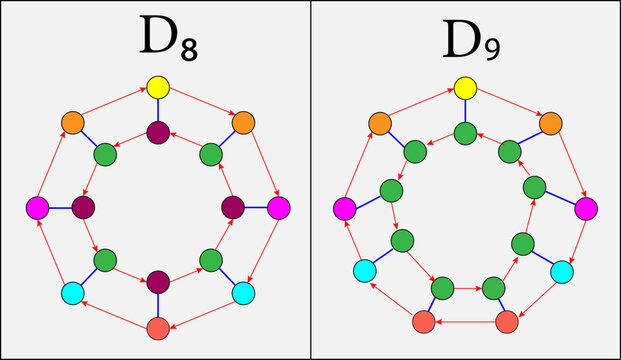 Vector illustration of Conjugacy classes of two dihedral groups