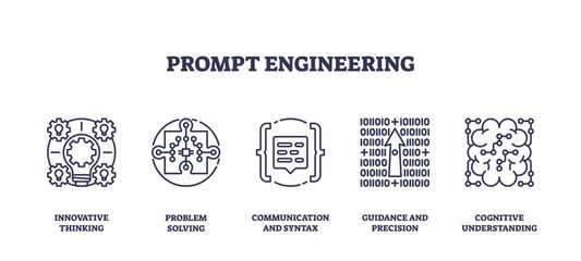 Prompt engineering focuses on innovative thinking, problem solving, and communication. Outline icons set © VectorMine
