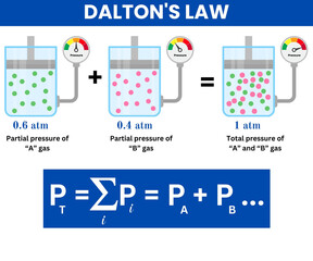Dalton's law Dalton laws sum of the partial pressure of gases total pressure scientific science education gas laws school education diagram