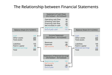 Financial statement relationship for analysis for income statement, balance sheet, cash flow