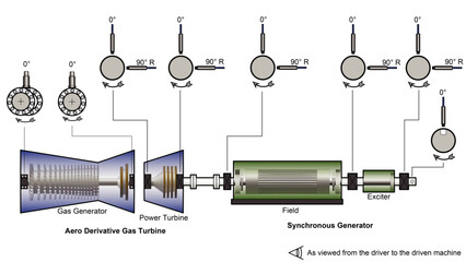 Line drawing showing a power generation machine train diagram with an aero-derivative gas turbine driving a synchronous generator © Robot Squirrel 