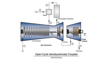 Brayton open cycle thermodynamic diagram for an aeroderivative gas turbine showing compressor and turbine blades © Robot Squirrel 