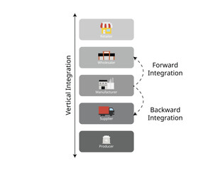 vertical integration for forward and backward integration for financial statement