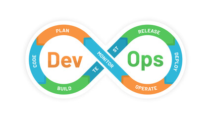 DevOps system or Development operations. Consisting of 8 stages: plan, code, build, test, release, deploy, operate, monitor 