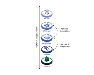 vertical integration for forward and backward integration for financial statement