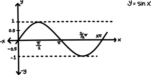 Hand drawn vector mathematical illustration of sine function graph. Sinusoid. Trigonometric functions. Sine wave on different angle and position. Basic mathematics. Graphic of y = sin x equation.