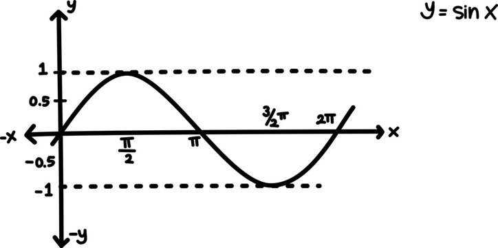 Hand drawn vector mathematical illustration of sine function graph. Sinusoid. Trigonometric functions. Sine wave on different angle and position. Basic mathematics. Graphic of y = sin x equation.