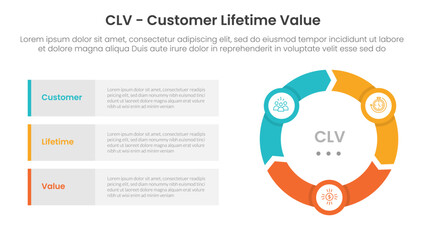 CLV customer lifetime value infographic 3 point with flywheel cycle circular and arrow shape for slide presentation