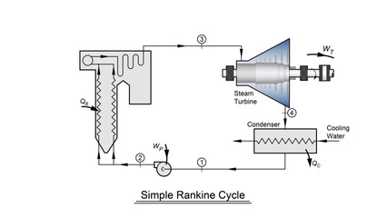 Line drawing showing a simple closed Rankine thermodynamic cycle with steam turbine, boiler, condenser, and boiler feed pump