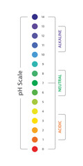 bar shaped, vertical pH scale concept. ph scale chart