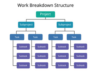 Work Breakdown Structure or WBS is the tool that utilizes this technique and is one of the most important project management documents